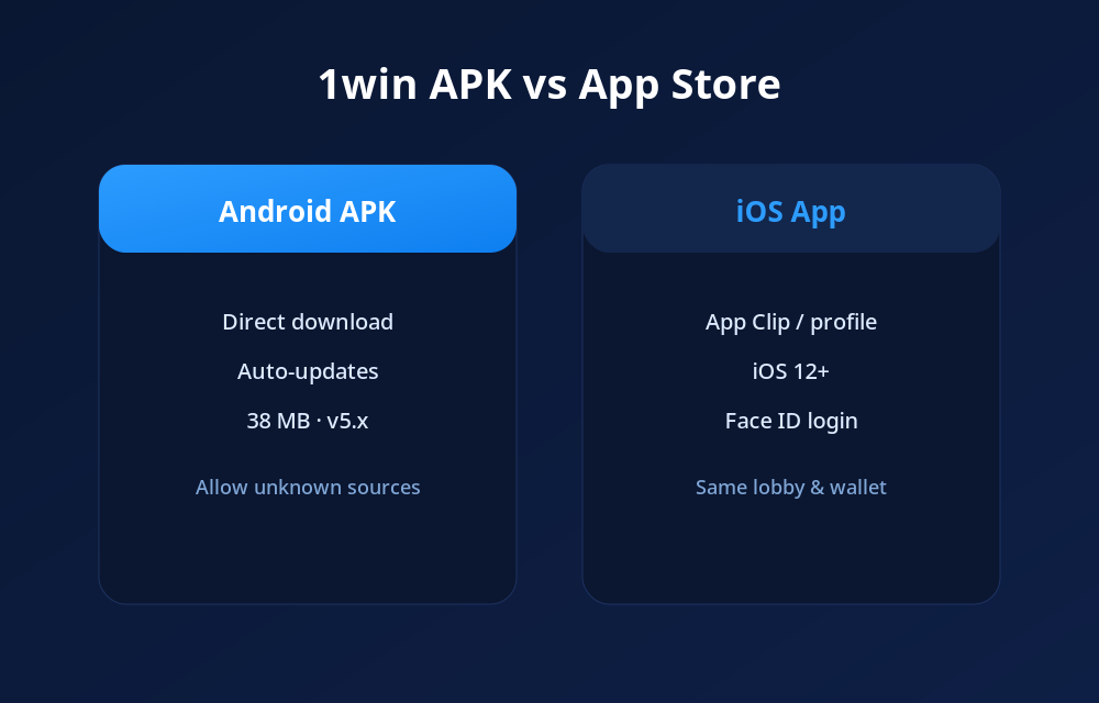 1win APK for Android compared with the 1win iOS app, showing size, updates and login