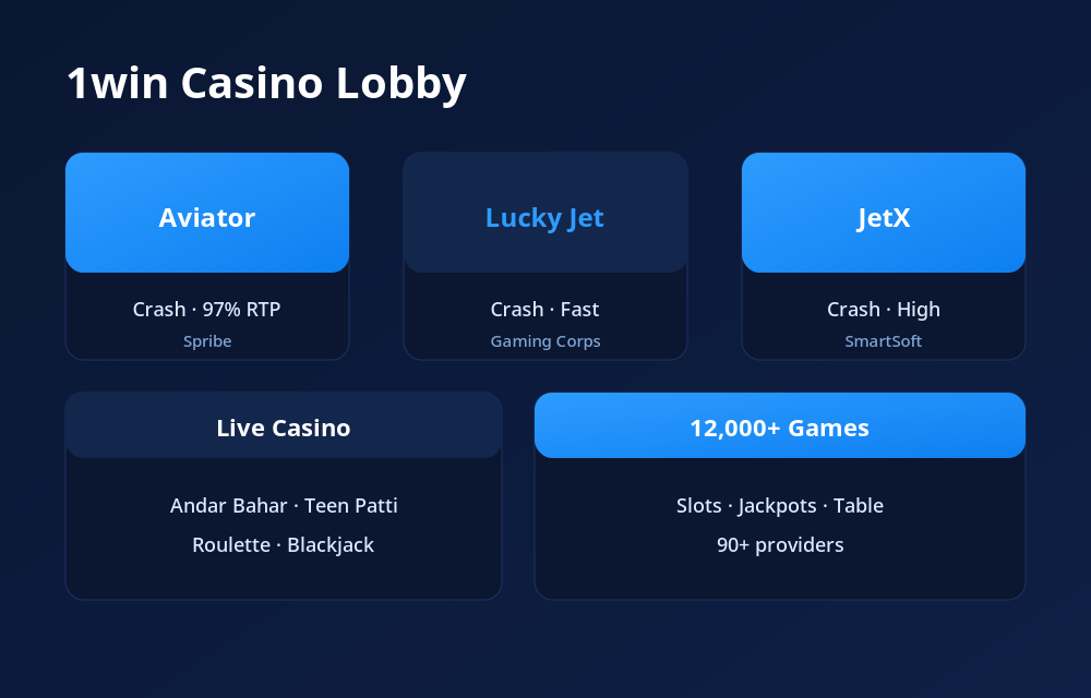 1win casino lobby showing Aviator, Lucky Jet, JetX, live tables and the 12,000+ game library